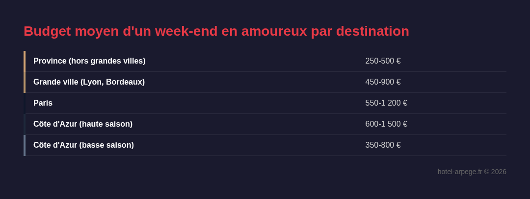 Budget moyen d'un week-end en amoureux par destination